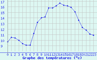 Courbe de tempratures pour Schauenburg-Elgershausen