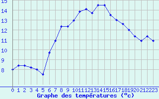 Courbe de tempratures pour Grand Saint Bernard (Sw)