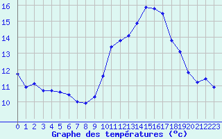 Courbe de tempratures pour Le Puy - Loudes (43)