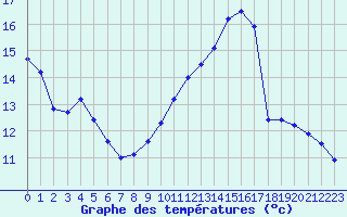 Courbe de tempratures pour Gruissan (11)