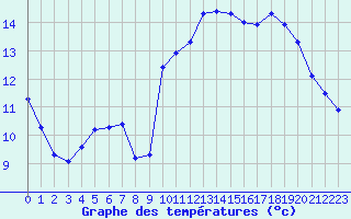 Courbe de tempratures pour Corsept (44)