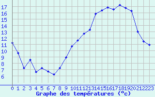 Courbe de tempratures pour Evreux (27)