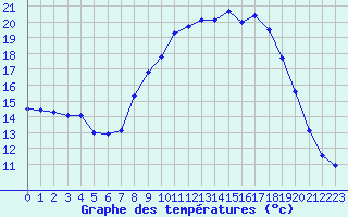 Courbe de tempratures pour Neuruppin