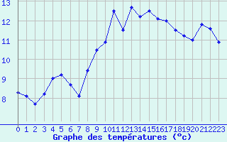 Courbe de tempratures pour Ile Rousse (2B)