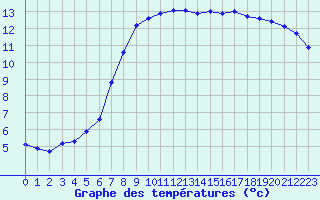 Courbe de tempratures pour Melle (Be)