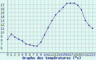 Courbe de tempratures pour Corsept (44)