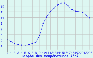 Courbe de tempratures pour Chailles (41)