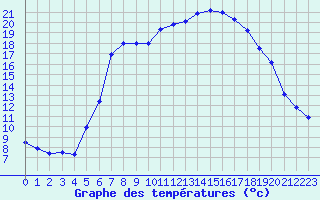Courbe de tempratures pour Waldmunchen