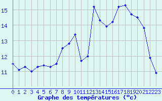 Courbe de tempratures pour Ouessant (29)