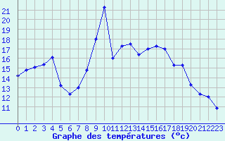 Courbe de tempratures pour Dunkerque (59)