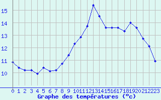 Courbe de tempratures pour Saint-Girons (09)