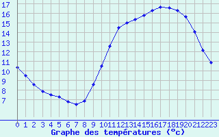 Courbe de tempratures pour Gurande (44)