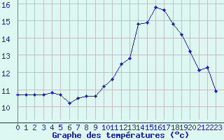 Courbe de tempratures pour Saint-Girons (09)