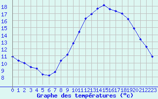 Courbe de tempratures pour Grasque (13)