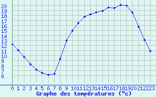 Courbe de tempratures pour Saclas (91)