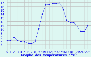 Courbe de tempratures pour Calvi (2B)