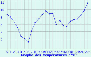 Courbe de tempratures pour Ylitornio Meltosjarvi