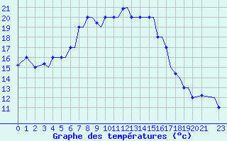 Courbe de tempratures pour Limnos Airport