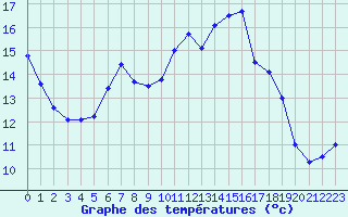 Courbe de tempratures pour Luedge-Paenbruch