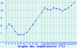 Courbe de tempratures pour Angoulme - Brie Champniers (16)