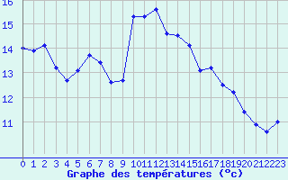 Courbe de tempratures pour Mandal Iii