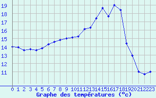 Courbe de tempratures pour Kjobli I Snasa