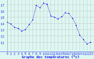 Courbe de tempratures pour Manston (UK)