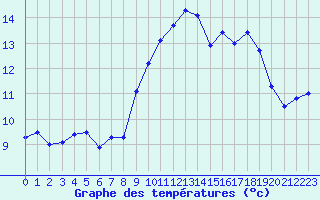 Courbe de tempratures pour Ile du Levant (83)