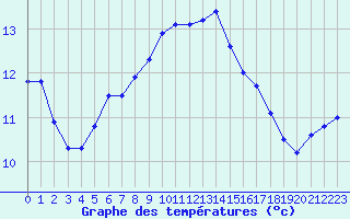 Courbe de tempratures pour Frosta