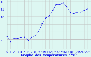 Courbe de tempratures pour Florennes (Be)