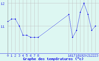 Courbe de tempratures pour Elsenborn (Be)