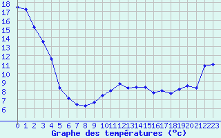 Courbe de tempratures pour Moenichkirchen