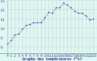 Courbe de tempratures pour Ile de Batz (29)