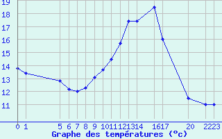 Courbe de tempratures pour Saint-Martin-du-Bec (76)