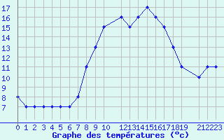 Courbe de tempratures pour Gabes