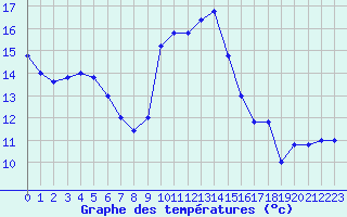 Courbe de tempratures pour Cap Mele (It)