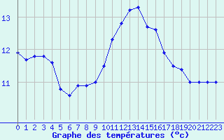 Courbe de tempratures pour Toulon (83)