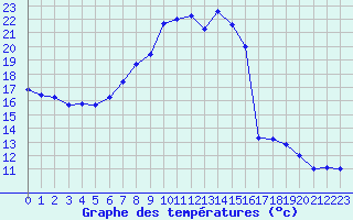 Courbe de tempratures pour Napf (Sw)