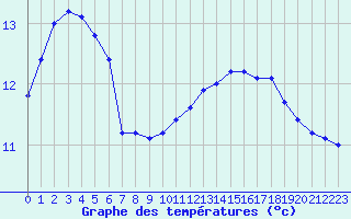 Courbe de tempratures pour Herserange (54)