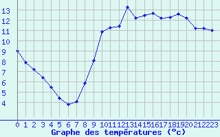 Courbe de tempratures pour Hohenpeissenberg