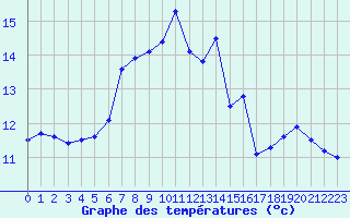 Courbe de tempratures pour Schmittenhoehe