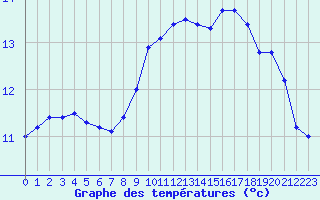 Courbe de tempratures pour Brignogan (29)