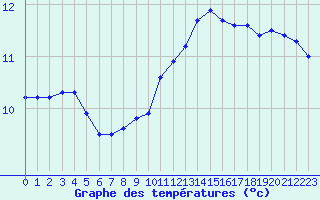 Courbe de tempratures pour Pirou (50)