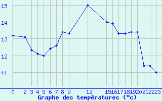 Courbe de tempratures pour le bateau AMOUK16