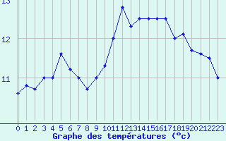 Courbe de tempratures pour Rochefort Saint-Agnant (17)
