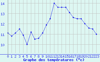 Courbe de tempratures pour Chteaudun (28)