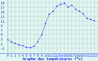 Courbe de tempratures pour Guret Saint-Laurent (23)