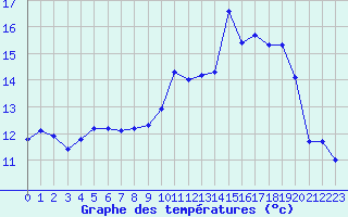 Courbe de tempratures pour Rmering-ls-Puttelange (57)