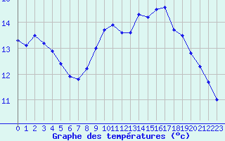 Courbe de tempratures pour Cap Bar (66)