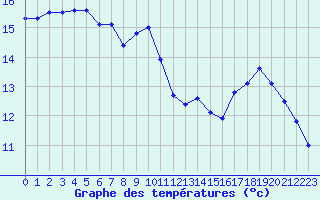 Courbe de tempratures pour Amur (79)